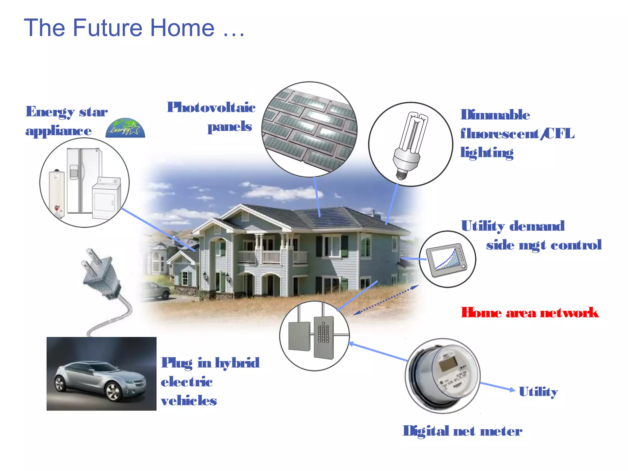 The Future Home …


Energy star   Photovoltaic             Dimmable
appliance          panels              fluorescent/
                                                  CFL
                                       lighting



                                       Utility demand
                                           side mgt control



                                       Home area network


              Plug in hybrid
              electric
                                               Utility
              vehicles
                               Digital net meter
 