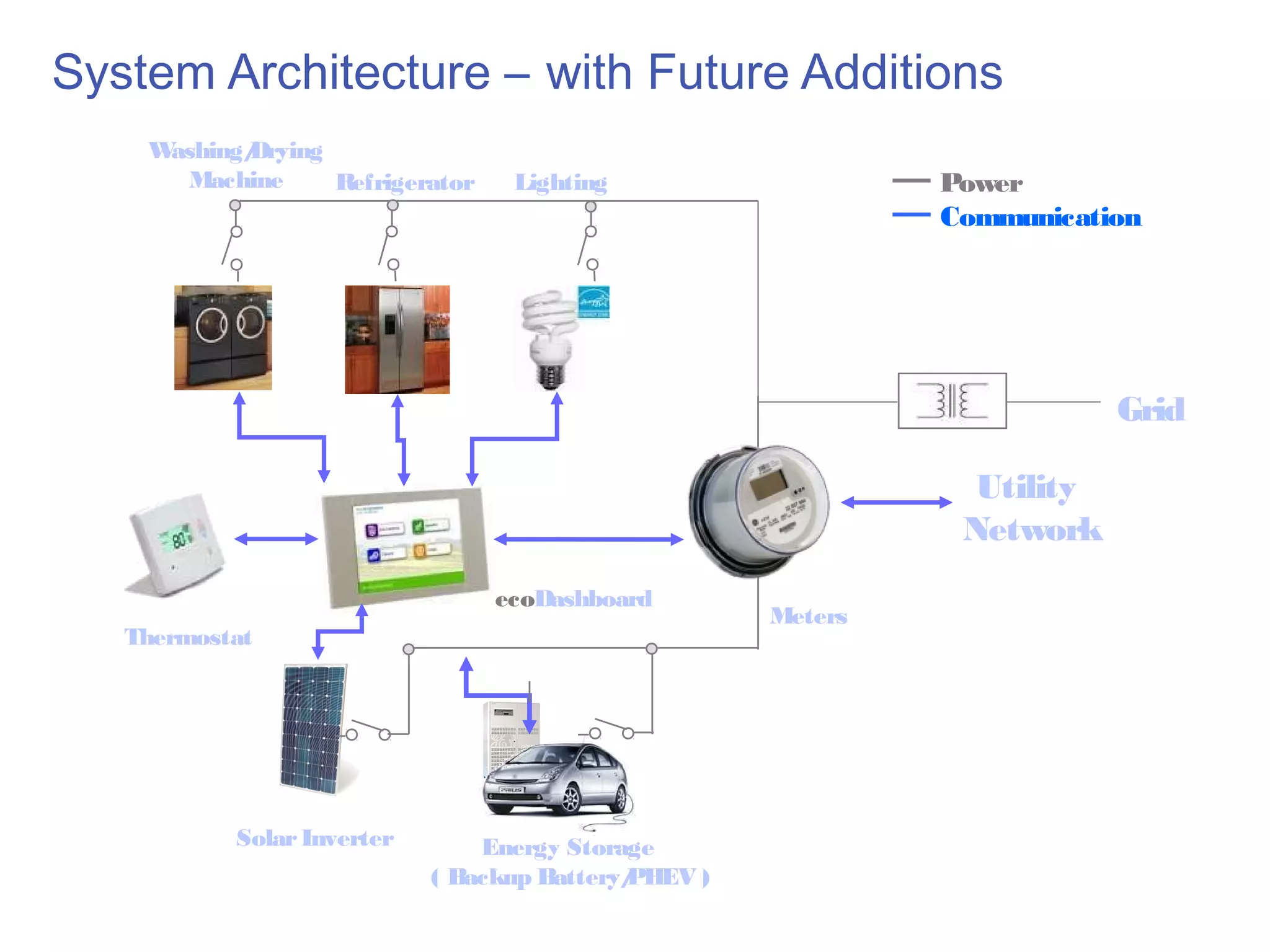 System Architecture – with Future Additions
    Washing/
           Drying
      Machine     Refrigerator    Lighting                    Power
                                                              Communication




                                                                          Grid

                                                                Utility
                                                               Network
                                 ecoDashboard
                                                     Meters
   Thermostat




           Solar Inverter       Energy Storage
                            ( Backup Battery/
                                            PHEV )
 