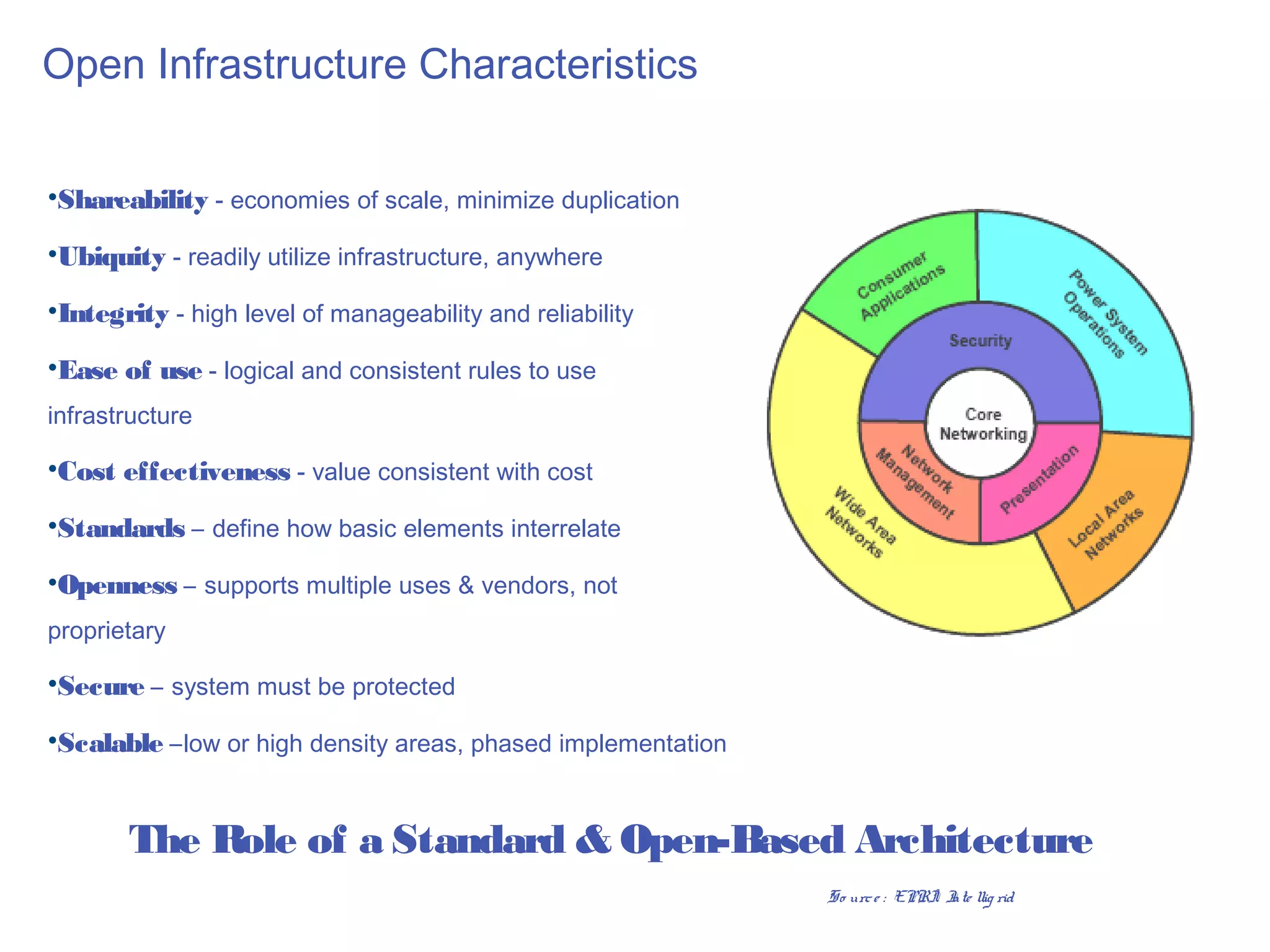 Open Infrastructure Characteristics


•Shareability - economies of scale, minimize duplication

•Ubiquity - readily utilize infrastructure, anywhere

•Integrity - high level of manageability and reliability

•Ease of use - logical and consistent rules to use
infrastructure

•Cost effectiveness - value consistent with cost

•Standards – define how basic elements interrelate

•Openness – supports multiple uses & vendors, not
proprietary

•Secure – system must be protected

•Scalable –low or high density areas, phased implementation


       The R of a Standard & Open-Based Architecture
            ole
                                                              So urc e : EPRI I llig rid
                                                                            ®
                                                                              nte
 