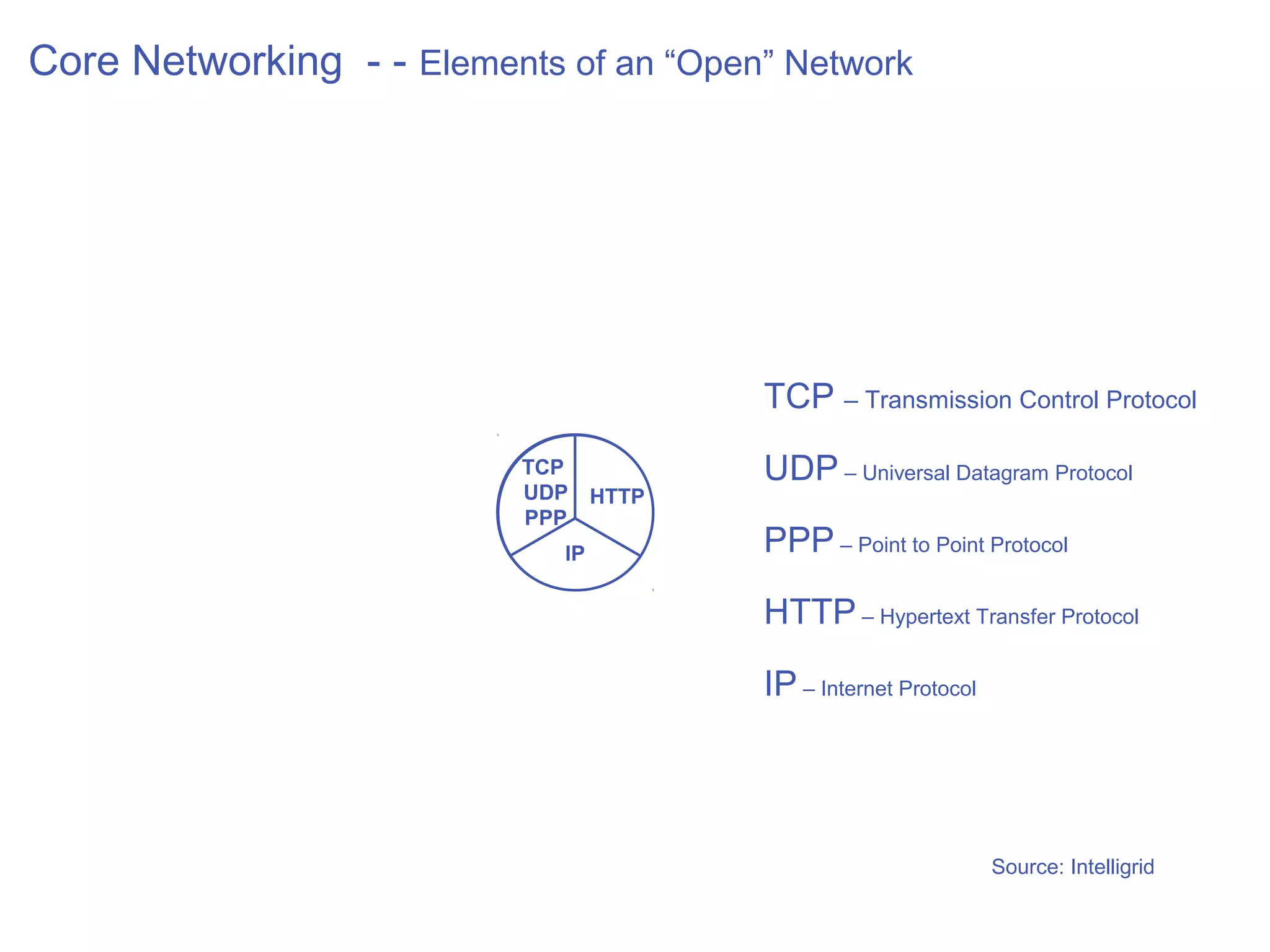 Core Networking - - Elements of an “Open” Network




                                        TCP – Transmission Control Protocol
                           TCP          UDP – Universal Datagram Protocol
                           UDP HTTP
                              Core
                            PPP
                           Networking
                              IP        PPP – Point to Point Protocol

                                        HTTP – Hypertext Transfer Protocol

                                        IP – Internet Protocol




                                                                 Source: Intelligrid
 