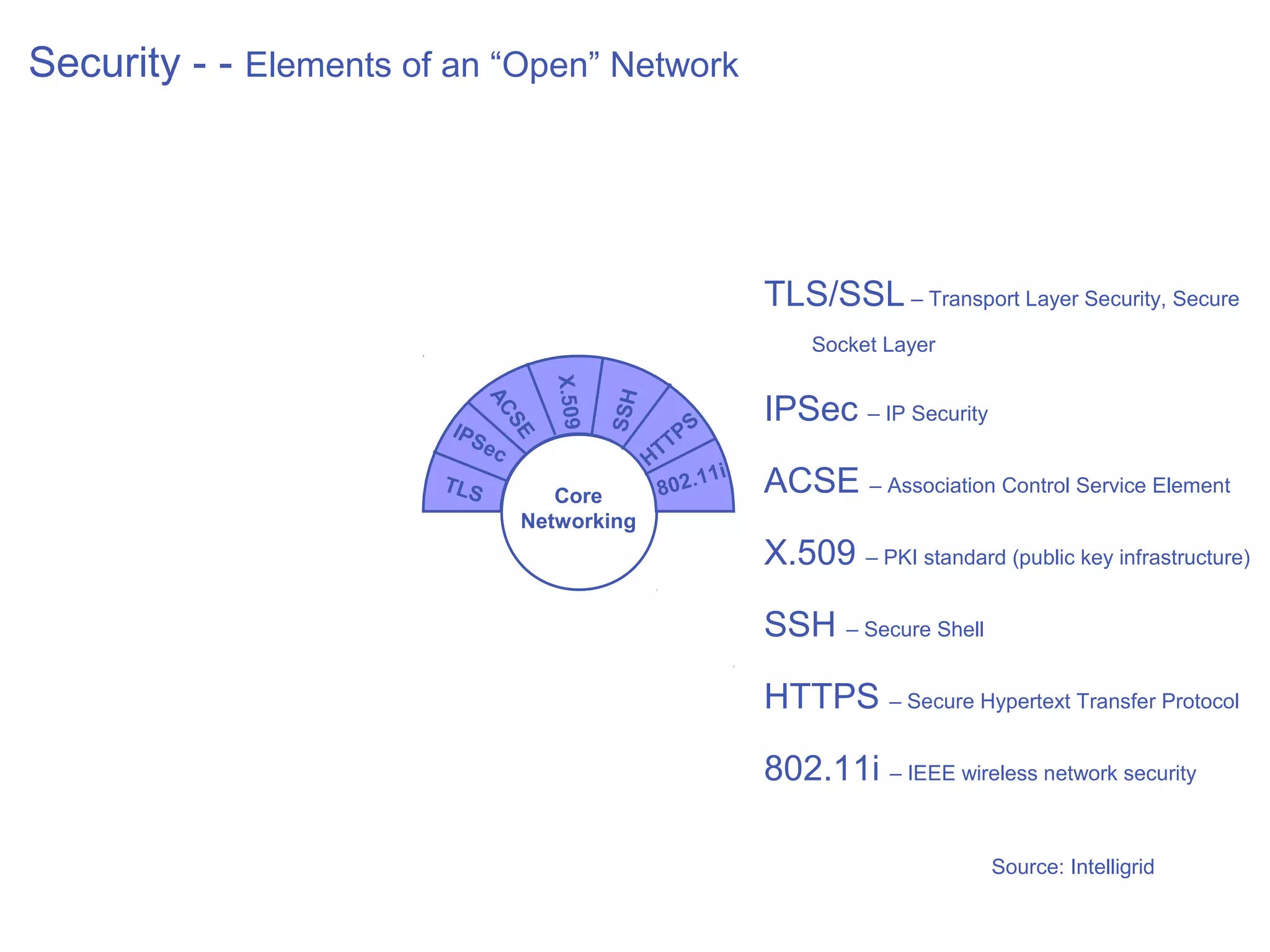 Security - - Elements of an “Open” Network




                                                                 TLS/SSL – Transport Layer Security, Secure
                                                                     Socket Layer




                                       X.509
                                      Security
                                                                 IPSec – IP Security




                                               SSH
                               AC
                         IPS                             PS


                                 SE
                               ec
                                                     HTT
                                                           11i   ACSE – Association Control Service Element
                        TLS
                                       Core           802.
                                    Networking
                                                                 X.509 – PKI standard (public key infrastructure)

                                                                 SSH – Secure Shell

                                                                 HTTPS – Secure Hypertext Transfer Protocol

                                                                 802.11i – IEEE wireless network security

                                                                                       Source: Intelligrid
 
