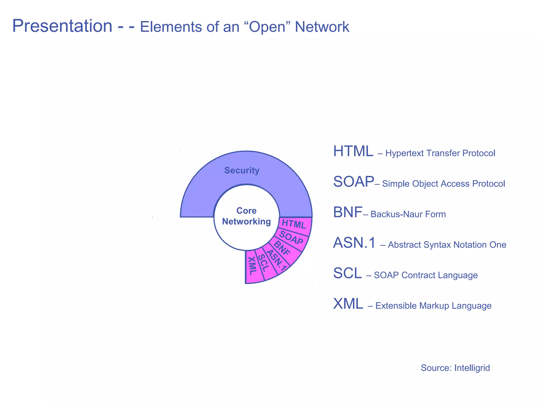 Presentation - - Elements of an “Open” Network




                                                  HTML – Hypertext Transfer Protocol
                            Security
                                                  SOAP– Simple Object Access Protocol
                               Core
                            Networking
                                                  BNF– Backus-Naur Form
                                          HTML
                                         SOion
                                        B tatAP   ASN.1 – Abstract Syntax Notation One
                                         N
                                         n
                                       se F
                                AS L
                                     e
                                   Pr
                                 SC
                                 XML

                                  N.
                                    1             SCL – SOAP Contract Language

                                                  XML – Extensible Markup Language



                                                                    Source: Intelligrid
 