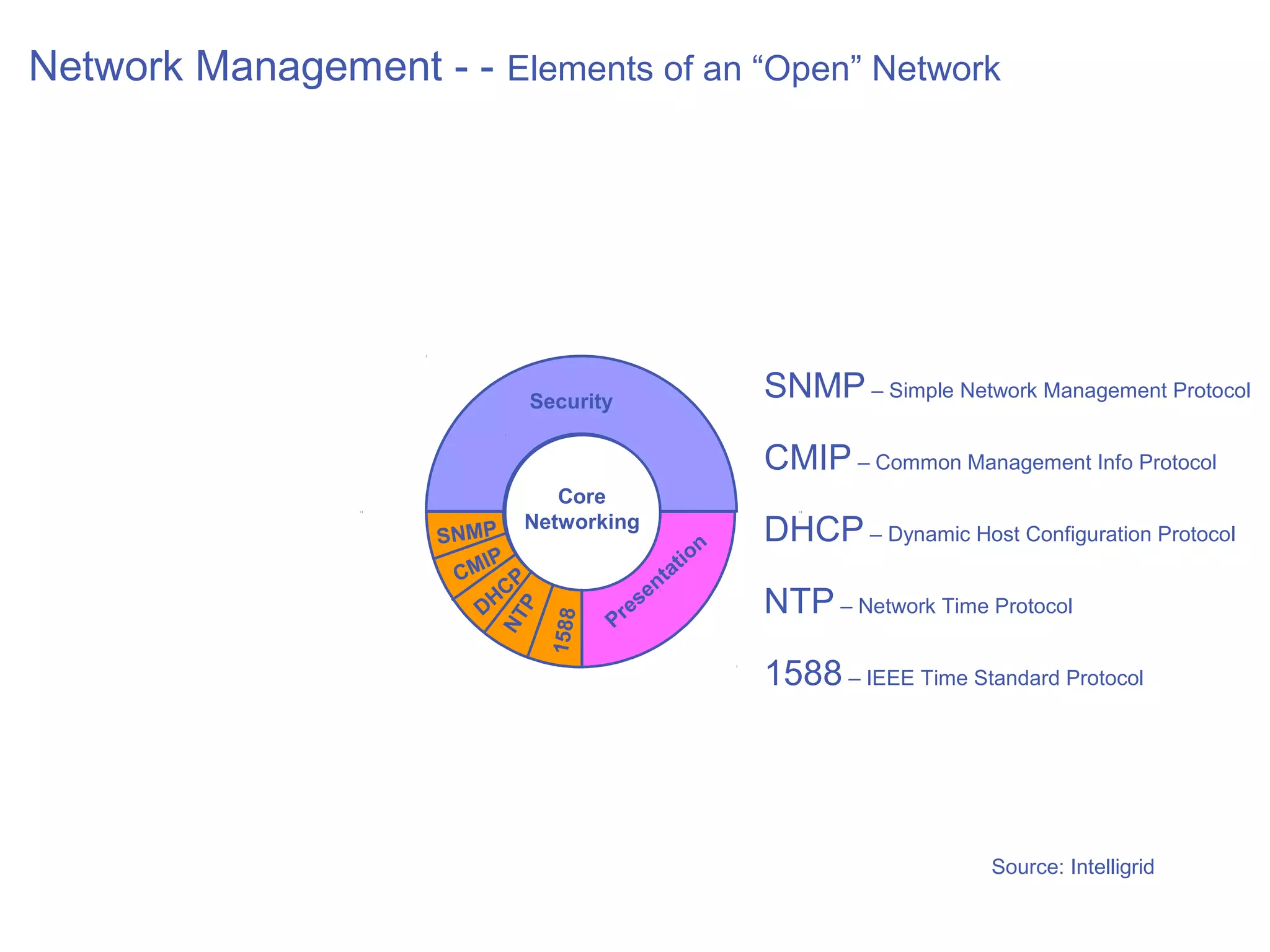 Network Management - - Elements of an “Open” Network




                                 Security
                                                              SNMP – Simple Network Management Protocol

                                                              CMIP – Common Management Info Protocol
                                  Core
                     SNMP
                               Networking
                                                          n   DHCP – Dynamic Host Configuration Protocol
                     M NeP                              io
                      anMI tw                        at
                      Ca      P
                         ge Cork                   nt
                          H                   se              NTP – Network Time Protocol
                         Dm                 re
                              P
                                    1588

                             en            P
                            NT




                                t
                                                              1588 – IEEE Time Standard Protocol




                                                                                  Source: Intelligrid
 