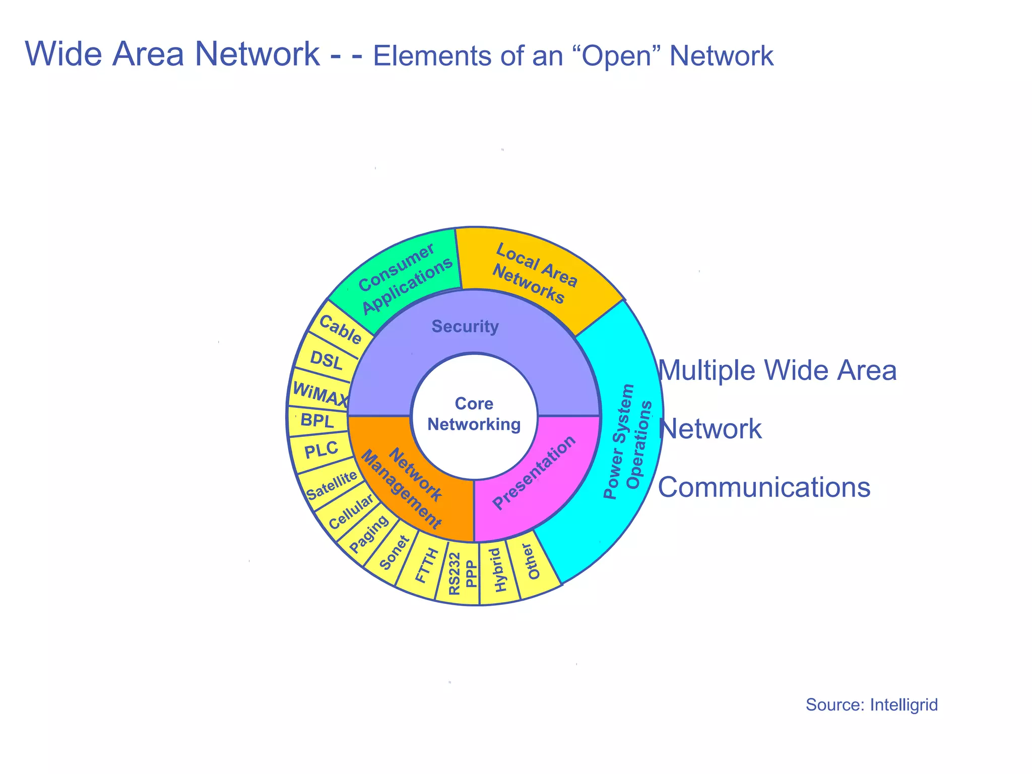 Wide Area Network - - Elements of an “Open” Network




                                  er        Loc
                               um ons           a
                             ns ati        Ne l Are
                                              two      a
                           Co lic                 rk s
                             p
                    Ca     Ap
                       ble          Security
                   DSL
                  WiM
                                                                                                Multiple Wide Area




                                                                                       System
                     AX                       Core




                                                                                        ions
                  BPL                      Networking
                                                                             n
                                                                                                Network




                                                                                  Operat
                   PLC           M Ne                                     tio




                                                                                 Power
                                   an tw                             ta
                                     ag o                          en
                   W tw o




                          l i te
                    at e
                        l              e m rk                    s                              Communications
                    Ne
                    ide rk




                                                             e
                                                           Pr
                   S              ar
                              llu
                                 l        en
                       Ar s




                        Ce                  t
                                   ng
                         ea      gi

                                t




                                                                     er
                              Pa

                              ne




                                                        Hybrid
                             H
                                                RS232




                                                                 Oth
                           So




                                                 PPP
                         FTT




                                                                                                           Source: Intelligrid
 