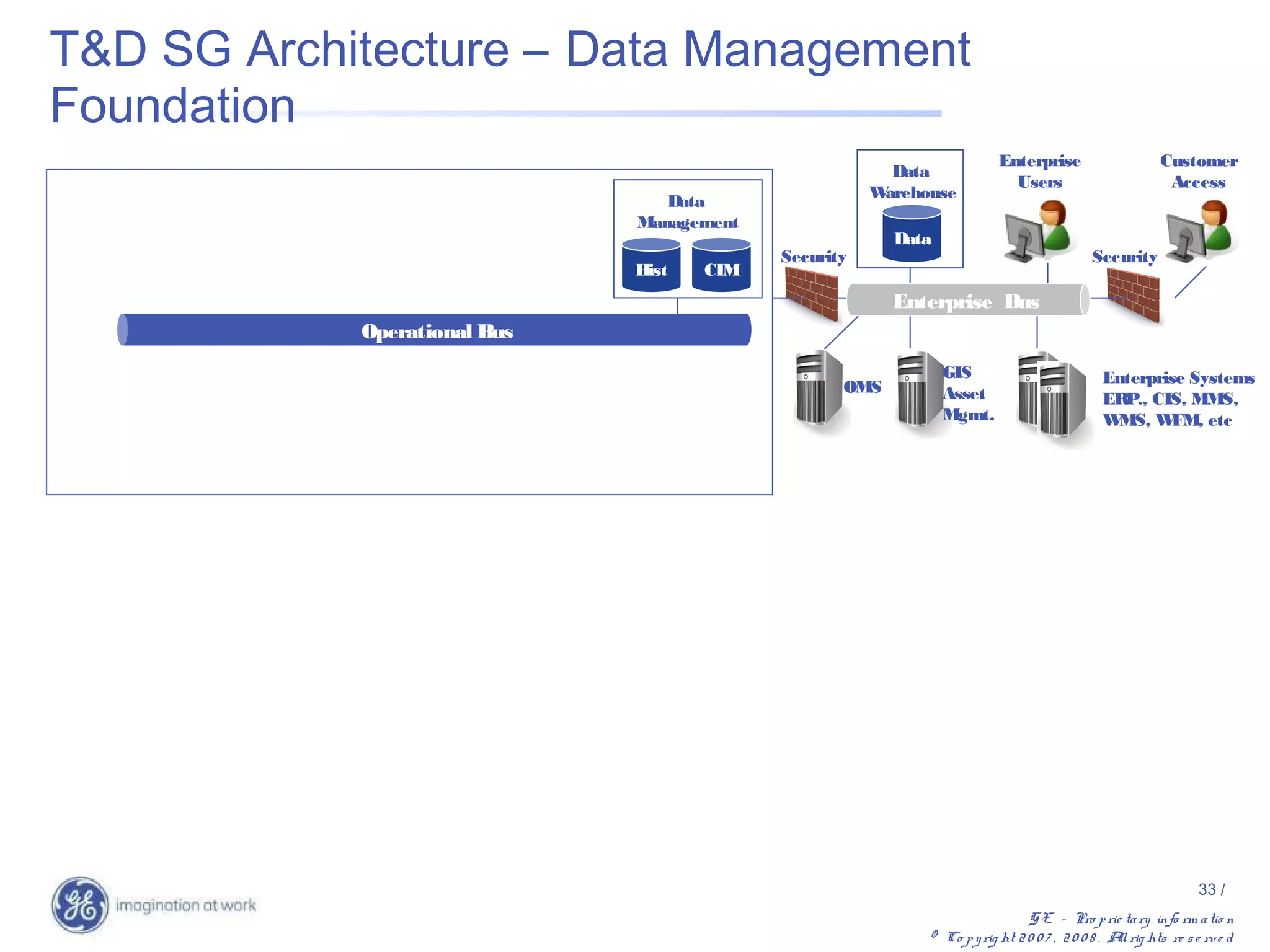 T&D SG Architecture – Data Management
Foundation
                                                                         Enterprise                     Customer
                                                        Data
                                                                           Users                         Access
                                                      Warehouse
                                 Data
                              Management
                                                        Data
                                           Security                                        Security
                              Hist   CIM
                                                        Enterprise Bus
            Operational Bus
                                                               GIS                           Enterprise Systems
                                                  OMS          Asset                         ER CIS, MMS,
                                                                                               P.,
                                                               Mgmt.                         W MS, W FM, etc




                                                                                                                33 /
                                                                              G E – Pro p rie ta ry info rm a tio n
                                                            © Co p y rig ht 2 0 0 7 , 2 0 0 8 . A rig hts re s e rv e d
                                                                                                 ll
 