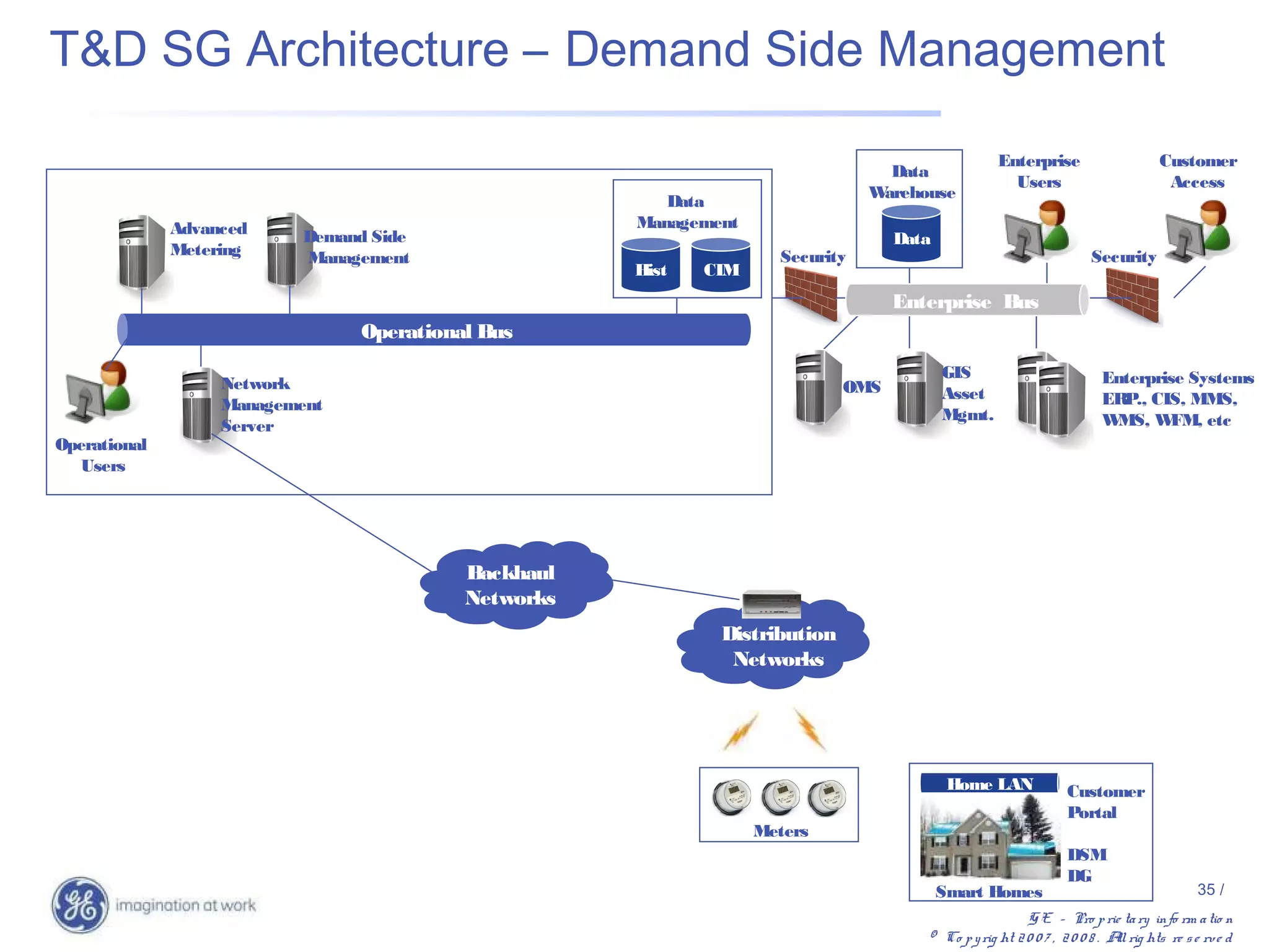 T&D SG Architecture – Demand Side Management

                                                                                                  Enterprise                     Customer
                                                                                 Data
                                                                                                    Users                         Access
                                                                               Warehouse
                                                        Data
              Advanced                               Management
                           Demand Side                                            Data
              Metering     Management                               Security                                        Security
                                                     Hist   CIM
                                                                                  Enterprise Bus
                                Operational Bus
                                                                                         GIS                          Enterprise Systems
                   Network                                                  OMS          Asset                        ER CIS, MMS,
                                                                                                                        P.,
                   Management
                                                                                         Mgmt.                        W MS, W FM, etc
                   Server
Operational
   Users




                                          Backhaul
                                          Networks
                                                             Distribution
                                                              Networks




                                                                                          Home LAN             Customer
                                                                                                               Portal
                                                                  Meters
                                                                                                               DSM
                                                                                                               DG
                                                                                         Smart Homes                                     35 /
                                                                                                       G E – Pro p rie ta ry info rm a tio n
                                                                                     © Co p y rig ht 2 0 0 7 , 2 0 0 8 . A rig hts re s e rv e d
                                                                                                                          ll
 