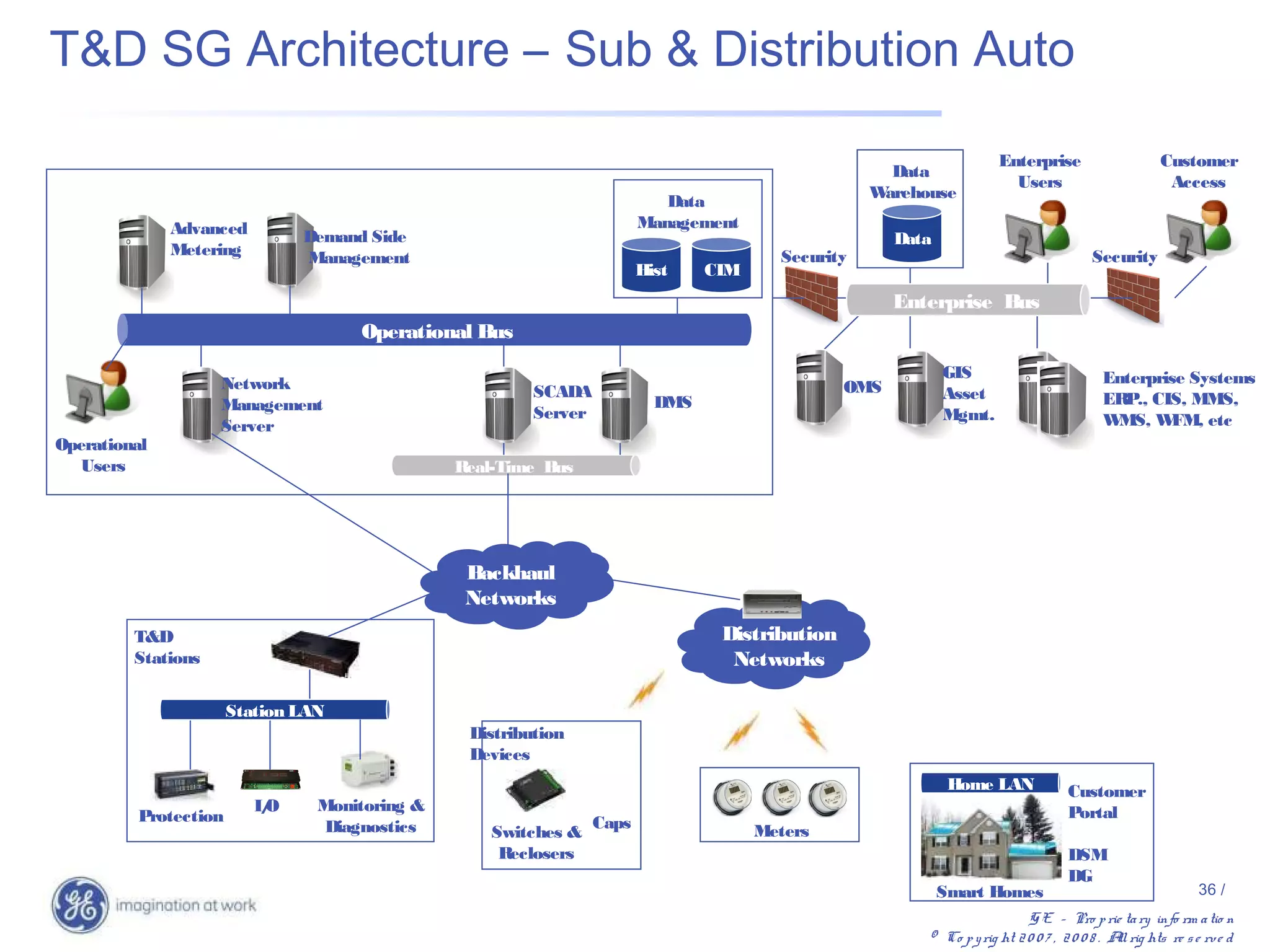 T&D SG Architecture – Sub & Distribution Auto

                                                                                                                     Enterprise                     Customer
                                                                                                    Data
                                                                                                                       Users                         Access
                                                                                                  Warehouse
                                                                          Data
              Advanced                                                 Management
                              Demand Side                                                            Data
              Metering        Management                                               Security                                        Security
                                                                       Hist    CIM
                                                                                                     Enterprise Bus
                                    Operational Bus
                                                                                                            GIS                          Enterprise Systems
                    Network                             SCADA                                  OMS          Asset                        ER CIS, MMS,
                                                                                                                                           P.,
                    Management                                           DMS
                                                        Server                                              Mgmt.                        W MS, W FM, etc
                    Server
Operational
   Users                                       Real-Time Bus




                                                Backhaul
                                                Networks
         T&D                                                                    Distribution
         Stations                                                                Networks

                      Station LAN
                                                Distribution
                                                Devices
                                                                                                             Home LAN             Customer
                         I/
                          O     Monitoring &                                                                                      Portal
         Protection                                             Caps
                                 Diagnostics       Switches &                        Meters
                                                    Reclosers                                                                     DSM
                                                                                                                                  DG
                                                                                                            Smart Homes                                     36 /
                                                                                                                          G E – Pro p rie ta ry info rm a tio n
                                                                                                        © Co p y rig ht 2 0 0 7 , 2 0 0 8 . A rig hts re s e rv e d
                                                                                                                                             ll
 