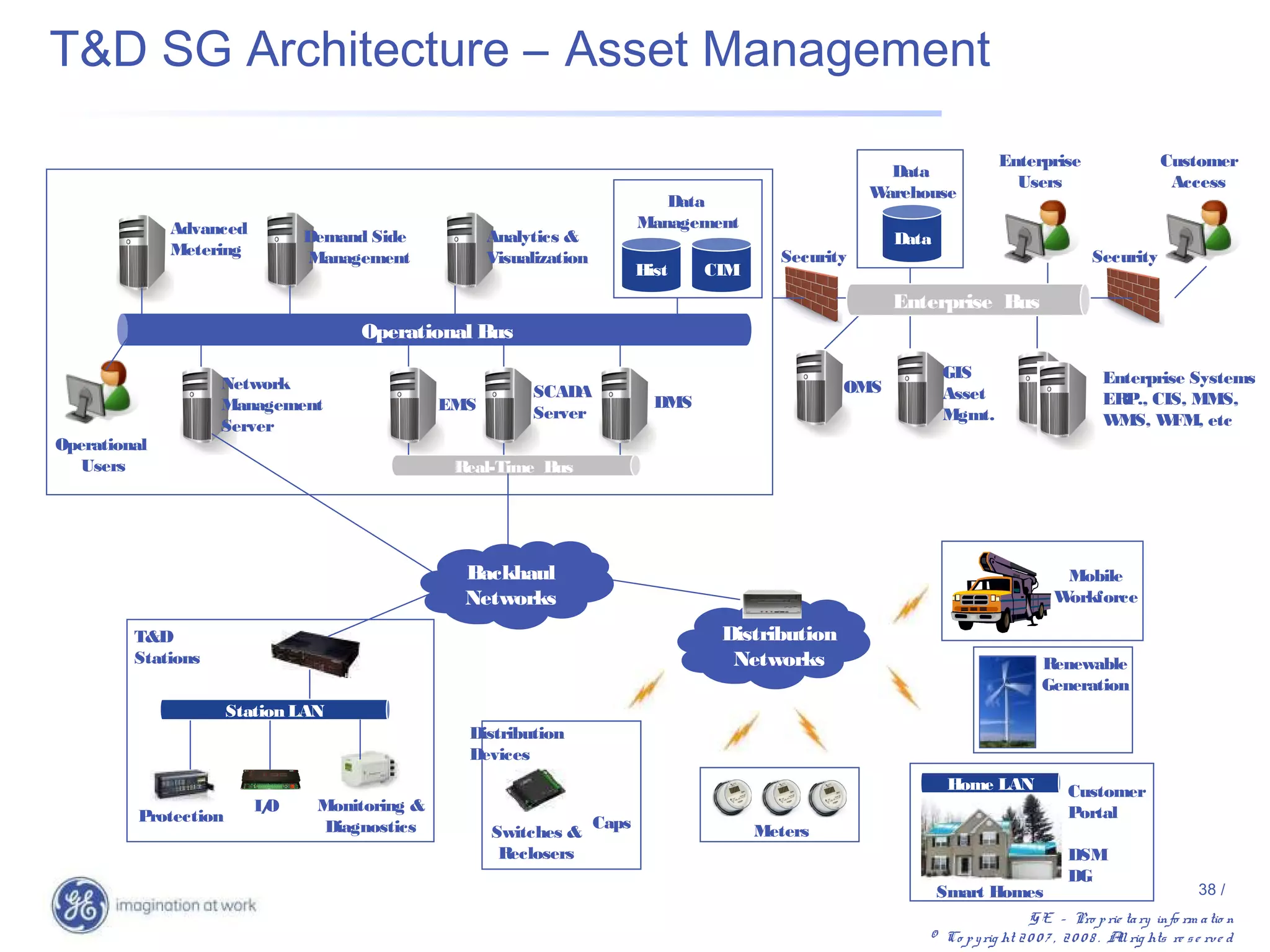 T&D SG Architecture – Asset Management

                                                                                                                          Enterprise                     Customer
                                                                                                         Data
                                                                                                                            Users                         Access
                                                                                                       Warehouse
                                                                               Data
              Advanced                                                      Management
                              Demand Side            Analytics &                                          Data
              Metering        Management             Visualization                          Security                                        Security
                                                                            Hist    CIM
                                                                                                          Enterprise Bus
                                    Operational Bus
                                                                                                                 GIS                          Enterprise Systems
                    Network                               SCADA                                     OMS          Asset                        ER CIS, MMS,
                                                                                                                                                P.,
                    Management                 EMS                            DMS
                                                          Server                                                 Mgmt.                        W MS, W FM, etc
                    Server
Operational
   Users                                        Real-Time Bus




                                                 Backhaul                                                                             Mobile
                                                 Networks                                                                            Workforce

         T&D                                                                         Distribution
         Stations                                                                     Networks                                    Renewable
                                                                                                                                  Generation
                      Station LAN
                                                 Distribution
                                                 Devices
                                                                                                                  Home LAN             Customer
                         I/
                          O     Monitoring &                                                                                           Portal
         Protection                                                  Caps
                                 Diagnostics         Switches &                           Meters
                                                      Reclosers                                                                        DSM
                                                                                                                                       DG
                                                                                                                 Smart Homes                                     38 /
                                                                                                                               G E – Pro p rie ta ry info rm a tio n
                                                                                                             © Co p y rig ht 2 0 0 7 , 2 0 0 8 . A rig hts re s e rv e d
                                                                                                                                                  ll
 
