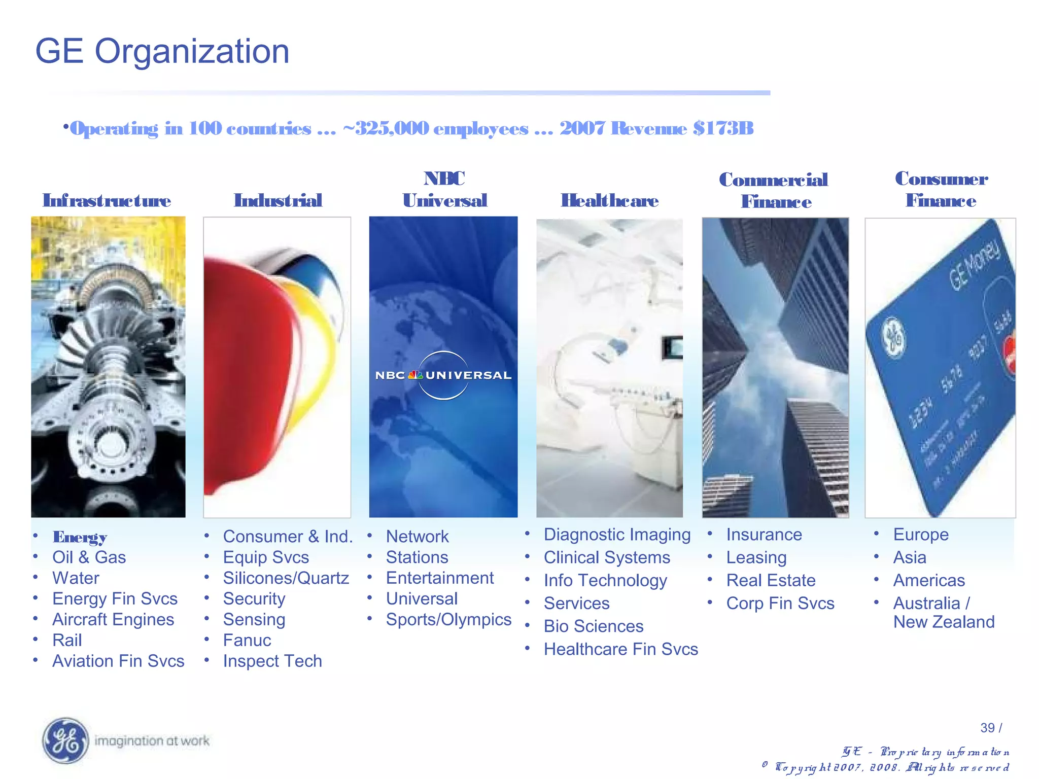 GE Organization

      •Operating in 100 countries … ~325,000 employees … 2007 Revenue $173B

                                                       NBC                                          Commercial                         Consumer
    Infrastructure            Industrial             Universal              Healthcare                Finance                           Finance




•    Energy              •   Consumer & Ind.    •   Network           •   Diagnostic Imaging    •   Insurance                     •    Europe
•    Oil & Gas           •   Equip Svcs         •   Stations          •   Clinical Systems      •   Leasing                       •    Asia
•    Water               •   Silicones/Quartz   •   Entertainment     •   Info Technology       •   Real Estate                   •    Americas
•    Energy Fin Svcs     •   Security           •   Universal         •   Services              •   Corp Fin Svcs                 •    Australia /
•    Aircraft Engines    •   Sensing            •   Sports/Olympics   •   Bio Sciences                                                 New Zealand
•    Rail                •   Fanuc                                    •   Healthcare Fin Svcs
•    Aviation Fin Svcs   •   Inspect Tech


                                                                                                                                                            39 /
                                                                                                                          G E – Pro p rie ta ry info rm a tio n
                                                                                                        © Co p y rig ht 2 0 0 7 , 2 0 0 8 . A rig hts re s e rv e d
                                                                                                                                             ll
 