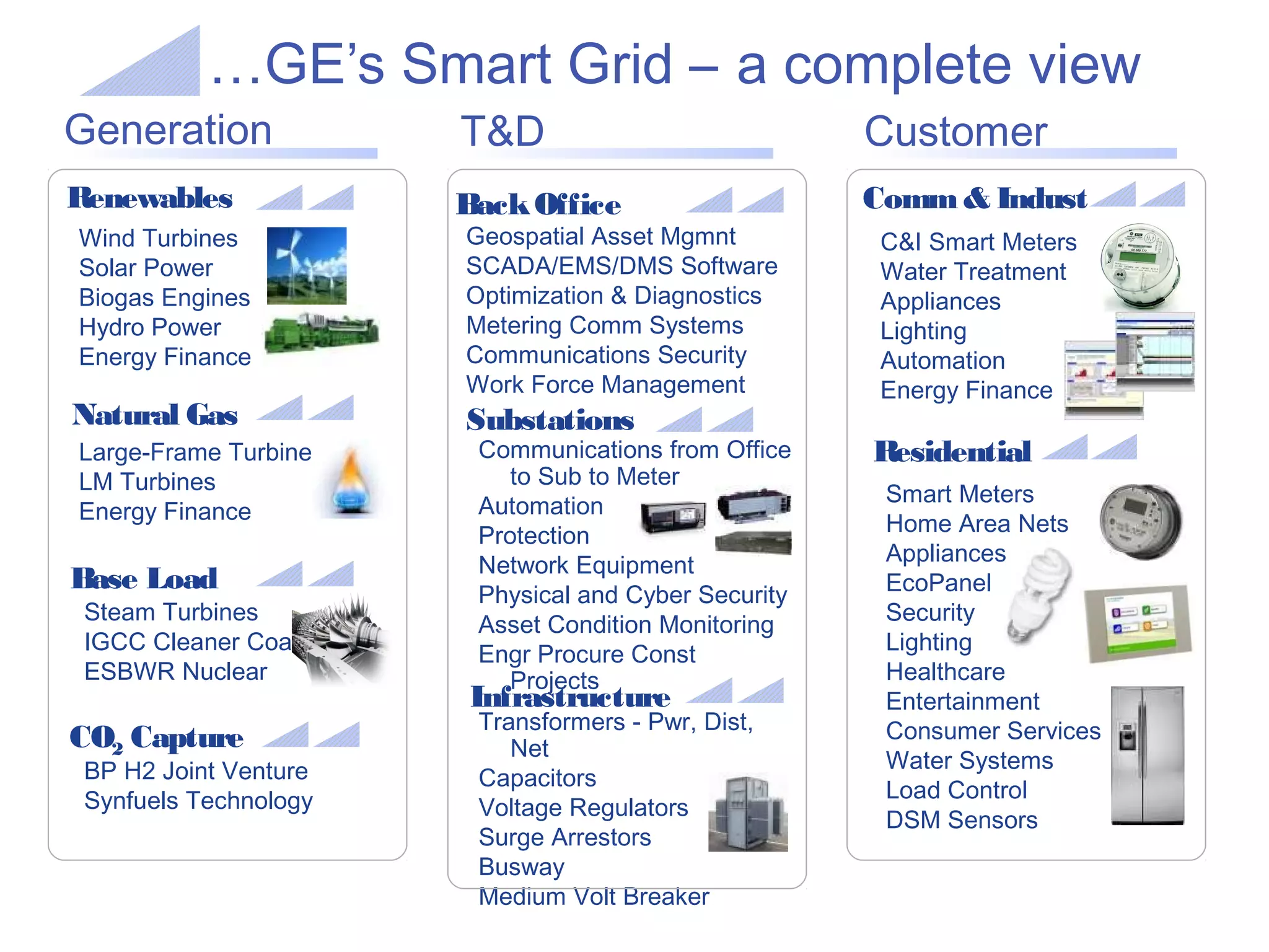 …GE’s Smart Grid – a complete view
Generation             T&D                            Customer
Renewables             Back Office                    Comm & Indust
Wind Turbines          Geospatial Asset Mgmnt          C&I Smart Meters
Solar Power            SCADA/EMS/DMS Software          Water Treatment
Biogas Engines         Optimization & Diagnostics      Appliances
Hydro Power            Metering Comm Systems           Lighting
Energy Finance         Communications Security         Automation
                       Work Force Management           Energy Finance
Natural Gas            Substations
Large-Frame Turbines    Communications from Office    Residential
LM Turbines                to Sub to Meter
                        Automation                     Smart Meters
Energy Finance                                         Home Area Nets
                        Protection
                        Network Equipment              Appliances
Base Load               Physical and Cyber Security    EcoPanel
 Steam Turbines                                        Security
                        Asset Condition Monitoring
 IGCC Cleaner Coal                                     Lighting
                        Engr Procure Const
 ESBWR Nuclear             Projects                    Healthcare
                       Infrastructure                  Entertainment
                        Transformers - Pwr, Dist,      Consumer Services
CO2 Capture                Net
 BP H2 Joint Venture                                   Water Systems
                        Capacitors                     Load Control
 Synfuels Technology    Voltage Regulators             DSM Sensors
                        Surge Arrestors
                        Busway
                        Medium Volt Breaker
 