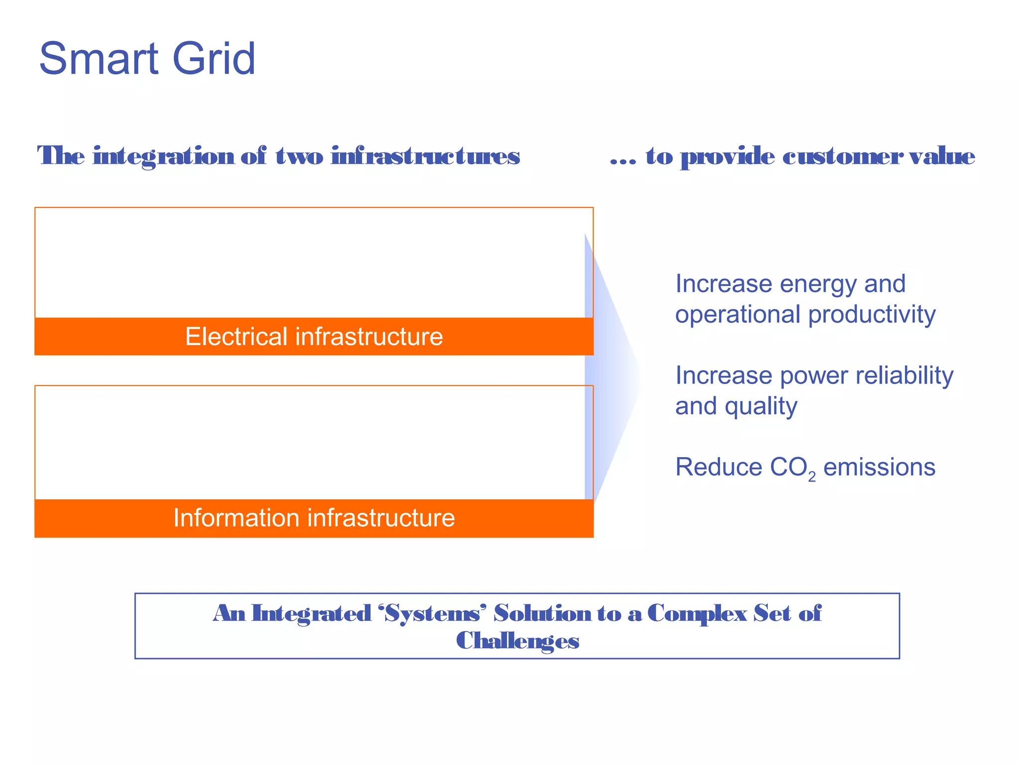 Smart Grid
The integration of two infrastructures        … to provide customer value



                                                    Increase energy and
                                                    operational productivity
           Electrical infrastructure
                                                    Increase power reliability
                                                    and quality

                                                    Reduce CO2 emissions

          Information infrastructure


             An Integrated ‘Systems’ Solution to a Complex Set of
                                 Challenges
 