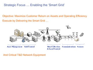 Strategic Focus … Enabling the ‘Smart Grid’


Objective: Maximize Customer Return on Assets and Operating Efficiency
Execute by Delivering the Smart Grid …




   Asset Management   Grid Control   Data Collection   Communications Sensors
                                     & Local Control


And Critical T&D Network Equipment
 