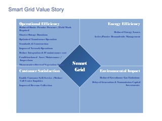 Smart Grid Value Story

    Operational Efficiency                                             Energy Efficiency
    Reduced Onsite Premise Presence /Field Work
    Required
                                                                            Reduced Energy Losses
    Shorter Outage Durations
                                                           Active/
                                                                 Passive Demand-side Management
    Optimized Transformer Operation
    Standards & Construction
    Improved Network Operations
    Reduce Integration & IT maintenance cost
    Condition-based Asset Maintenance /
    Inspections
    Momentaries-directed Vegetation Mgmt.         Smart
    Customer Satisfaction                          Grid         Environmental Impact
    Enable Customer Self-Service /Reduce                        Reduced Greenhouse Gas Emissions
    Call Center Inquiries
                                                          Delayed Generation & Transmission Capital
    Improved Revenue Collection                                                       Investments
 