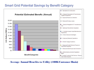 Smart Grid Potential Savings by Benefit Category




   Average Annual Benefits to Utility (100K Customer Basis)
 