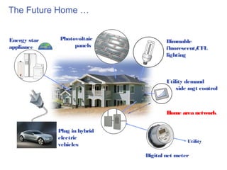 The Future Home …


Energy star   Photovoltaic             Dimmable
appliance          panels              fluorescent/
                                                  CFL
                                       lighting



                                       Utility demand
                                           side mgt control



                                       Home area network


              Plug in hybrid
              electric
                                               Utility
              vehicles
                               Digital net meter
 