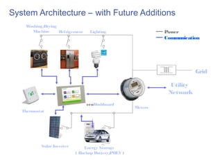 System Architecture – with Future Additions
    Washing/
           Drying
      Machine     Refrigerator    Lighting                    Power
                                                              Communication




                                                                          Grid

                                                                Utility
                                                               Network
                                 ecoDashboard
                                                     Meters
   Thermostat




           Solar Inverter       Energy Storage
                            ( Backup Battery/
                                            PHEV )
 