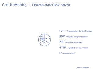 Core Networking - - Elements of an “Open” Network




                                        TCP – Transmission Control Protocol
                           TCP          UDP – Universal Datagram Protocol
                           UDP HTTP
                              Core
                            PPP
                           Networking
                              IP        PPP – Point to Point Protocol

                                        HTTP – Hypertext Transfer Protocol

                                        IP – Internet Protocol




                                                                 Source: Intelligrid
 