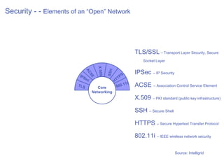 Security - - Elements of an “Open” Network




                                                                 TLS/SSL – Transport Layer Security, Secure
                                                                     Socket Layer




                                       X.509
                                      Security
                                                                 IPSec – IP Security




                                               SSH
                               AC
                         IPS                             PS


                                 SE
                               ec
                                                     HTT
                                                           11i   ACSE – Association Control Service Element
                        TLS
                                       Core           802.
                                    Networking
                                                                 X.509 – PKI standard (public key infrastructure)

                                                                 SSH – Secure Shell

                                                                 HTTPS – Secure Hypertext Transfer Protocol

                                                                 802.11i – IEEE wireless network security

                                                                                       Source: Intelligrid
 