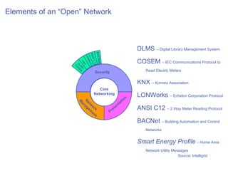 Elements of an “Open” Network



                                                                DLMS – Digital Library Management System




                                    BACNe
                                er




                      ANS
                       LO
                             um ons
                          n s at i                              COSEM – IEC Communications Protocol to


                          NW

                              I C1
                    D o




                            KN
                  C LC        c




                             ork
                   O M S p li




                                         t
                                2
                              X
                    SE p




                                s
                      A
                      M
                        /
                                   Security                         Read Electric Meters


                                                                KNX – Konnex Association
                                   Core
                                Networking
                                                            n
                                                                LONWorks – Echelon Corporation Protocol
                     M Ne                                tio
                      an tw                         ta
                        ag o                      en
                          em rk
                                             Pre
                                                s               ANSI C12 – 2 Way Meter Reading Protocol
                            en
                              t
                                                                BACNet – Building Automation and Control
                                                                    Networks


                                                                Smart Energy Profile – Home Area
                                                                    Network Utility Messages
                                                                                       Source: Intelligrid
 