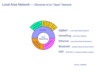 Local Area Network - - Elements of an “Open” Network




                                                      lug
                                       ZigBee
                               er         Loc




                                                                 et
                                              a




                                                HomeP
                            um ons       Ne l Are




                                                             ern
                         n s at i




                                                                         th
                                            two      a
                       Co lic




                                                                          o
                                                            Eth
                                                rk s




                                                                      eto
                         p                                  i
                       Ap




                                                                     u
                                                         iF




                                                                  Bl
                                                       W
                                  Security                                    ZigBee® – Low Power Radio Network

                                    Core
                                                                              HomePlug – AC Power Network
                                 Networking
                       M Ne
                        an tw                                   at
                                                                  io
                                                                    n
                                                                              Ethernet – Local Area Network Standard
                                                               t
                          ag o
                            em rk                    s       en
                                                   re
                              en
                                t
                                                  P                           Bluetooth – wireless personal area network

                                                                              WiFi – IEEE 802.11 standard wireless network



                                                                                                 Source: Intelligrid
 