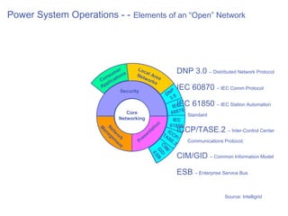 Power System Operations - - Elements of an “Open” Network




                                       Loc
                             er
                          um ons           a
                                      Ne l Are
                                                              DNP 3.0 – Distributed Network Protocol
                        ns ati           two      a
                      Co lic                 rk s
                        p
                      Ap                                      IEC 60870 – IEC Comm Protocol
                               Security                 P
                                                      DN .0
                                                        3
                                                          IEC IEC 61850 – IEC Station Automation




                                                            System
                                                              0
                                  Core                   6087




                                                              ions
                                                                  Standard
                               Networking                     IEC
                                                       n




                                                       Operat
                      M Ne                           io     61850
                                                  at          ICCP/TASE.2



                                                      Power
                       an tw                     t         IC                     – Inter-Control Center
                         ag o                  n         TA CP
                           em r k          ese             SE /
                             en         Pr                    .2  Communications Protocol,
                                t

                                              CI ID
                                                M
                                                G B           CIM/GID – Common Information Model
                                                 /
                                                   ES



                                                              ESB – Enterprise Service Bus

                                                                                Source: Intelligrid
 