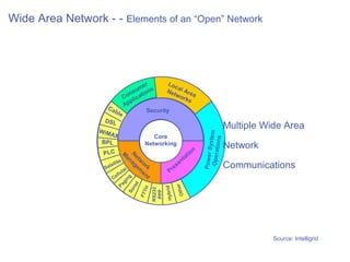 Wide Area Network - - Elements of an “Open” Network




                                  er        Loc
                               um ons           a
                             ns ati        Ne l Are
                                              two      a
                           Co lic                 rk s
                             p
                    Ca     Ap
                       ble          Security
                   DSL
                  WiM
                                                                                                Multiple Wide Area




                                                                                       System
                     AX                       Core




                                                                                        ions
                  BPL                      Networking
                                                                             n
                                                                                                Network




                                                                                  Operat
                   PLC           M Ne                                     tio




                                                                                 Power
                                   an tw                             ta
                                     ag o                          en
                   W tw o




                          l i te
                    at e
                        l              e m rk                    s                              Communications
                    Ne
                    ide rk




                                                             e
                                                           Pr
                   S              ar
                              llu
                                 l        en
                       Ar s




                        Ce                  t
                                   ng
                         ea      gi

                                t




                                                                     er
                              Pa

                              ne




                                                        Hybrid
                             H
                                                RS232




                                                                 Oth
                           So




                                                 PPP
                         FTT




                                                                                                           Source: Intelligrid
 