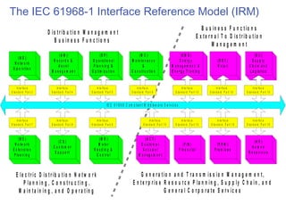 The IEC 61968-1 Interface Reference Model (IRM)
                                                                                                                                                                       B u s in e s s F u n c t io n s
                           D is tr ib u tio n M a n a g e m e n t
                                                                                                                                                                    E x te r n a l T o D is tr ib u tio n
                              B u s in e s s F u n c tio n s
                                                                                                                                                                             M anagem ent
                                  (A M )                      (O P )                                  (M C )                                      (E M S )                                                       (S C )
      (N O )
                              R e c o rd s &             O p e r a tio n a l                    M a in te n a n c e                              E n e rg y                         (R E T )                   S u p p ly
   N e tw o rk
                                  Asset                  P la n n in g &                                 &                                M anagem ent &                            R e ta il               C h a in a n d
  O p e r a tio n
                             M anagem ent               O p tim iz a tio n                      C o n s tr u c tio n                      E n e r g y T r a d in g                                           L o g is tic s


      In t e r f a c e             In t e r f a c e           In t e r f a c e                        In te r f a c e                               In t e r f a c e               In t e r f a c e              In t e r f a c e
S ta n d a rd : P a rt 3     S ta n d a rd : P a rt 4   S ta n d a rd : P a rt 5                S ta n d a rd : P a rt 6                     S ta n d a rd : P a rt 1 0     S ta n d a rd : P a rt 1 0    S ta n d a rd : P a rt 1 0


                                                                         I E C 6 1 9 6 8 C o m p lia n t M i d d le w a r e S e r v ic e s


      In t e r f a c e             In t e r f a c e           In t e r f a c e                                      In t e r f a c e                In t e r f a c e                In t e r f a c e             In t e r f a c e
S ta n d a rd : P a rt 7     S ta n d a rd : P a rt 8   S ta n d a rd : P a rt 9                             S ta n d a rd : P a rt 1 0      S ta n d a rd : P a rt 1 0      S ta n d a rd : P a rt 1 0   S ta n d a rd : P a rt 1 0



      (N E )                                                  (M R )                                        (A C T )
                                   (C S )                                                                                                                                                                       (H R )
  N e tw o rk                                                M e te r                                    C u s to m e r                            (F IN )                        (P R M )
                               C u s to m e r                                                                                                                                                                 Hum an
 E x te n s io n                                          R e a d in g &                                  Account                               F in a n c ia l                 P r e m is e s
                                S u p p o rt                                                                                                                                                                R e so u rc e s
  P la n n in g                                             C o n tro l                                M anagem ent



     E le c tr ic D is tr ib u tio n N e tw o r k                                                     G e n e r a tio n a n d T r a n s m is s io n M a n a g e m e n t,
         P la n n in g , C o n s tr u c tin g ,                                                  E n t e r p r is e R e s o u r c e P la n n in g , S u p p ly C h a in , a n d
      M a in ta in in g , a n d O p e r a tin g                                                                     G e n e r a l C o r p o r a te S e r v ic e s
 