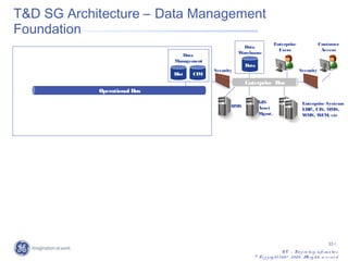 T&D SG Architecture – Data Management
Foundation
                                                                         Enterprise                     Customer
                                                        Data
                                                                           Users                         Access
                                                      Warehouse
                                 Data
                              Management
                                                        Data
                                           Security                                        Security
                              Hist   CIM
                                                        Enterprise Bus
            Operational Bus
                                                               GIS                           Enterprise Systems
                                                  OMS          Asset                         ER CIS, MMS,
                                                                                               P.,
                                                               Mgmt.                         W MS, W FM, etc




                                                                                                                33 /
                                                                              G E – Pro p rie ta ry info rm a tio n
                                                            © Co p y rig ht 2 0 0 7 , 2 0 0 8 . A rig hts re s e rv e d
                                                                                                 ll
 
