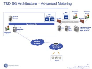 T&D SG Architecture – Advanced Metering

                                                                                                  Enterprise                     Customer
                                                                                 Data
                                                                                                    Users                         Access
                                                                               Warehouse
                                                        Data
              Advanced                               Management
                                                                                  Data
              Metering                                              Security                                        Security
                                                     Hist   CIM
                                                                                  Enterprise Bus
                                Operational Bus
                                                                                         GIS                          Enterprise Systems
                   Network                                                  OMS          Asset                        ER CIS, MMS,
                                                                                                                        P.,
                   Management
                                                                                         Mgmt.                        W MS, W FM, etc
                   Server
Operational
   Users




                                          Backhaul
                                          Networks
                                                             Distribution
                                                              Networks




                                                                  Meters


                                                                                                                                         34 /
                                                                                                       G E – Pro p rie ta ry info rm a tio n
                                                                                     © Co p y rig ht 2 0 0 7 , 2 0 0 8 . A rig hts re s e rv e d
                                                                                                                          ll
 