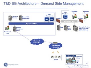 T&D SG Architecture – Demand Side Management

                                                                                                  Enterprise                     Customer
                                                                                 Data
                                                                                                    Users                         Access
                                                                               Warehouse
                                                        Data
              Advanced                               Management
                           Demand Side                                            Data
              Metering     Management                               Security                                        Security
                                                     Hist   CIM
                                                                                  Enterprise Bus
                                Operational Bus
                                                                                         GIS                          Enterprise Systems
                   Network                                                  OMS          Asset                        ER CIS, MMS,
                                                                                                                        P.,
                   Management
                                                                                         Mgmt.                        W MS, W FM, etc
                   Server
Operational
   Users




                                          Backhaul
                                          Networks
                                                             Distribution
                                                              Networks




                                                                                          Home LAN             Customer
                                                                                                               Portal
                                                                  Meters
                                                                                                               DSM
                                                                                                               DG
                                                                                         Smart Homes                                     35 /
                                                                                                       G E – Pro p rie ta ry info rm a tio n
                                                                                     © Co p y rig ht 2 0 0 7 , 2 0 0 8 . A rig hts re s e rv e d
                                                                                                                          ll
 