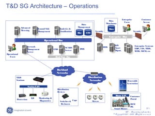 T&D SG Architecture – Operations

                                                                                                                          Enterprise                     Customer
                                                                                                         Data
                                                                                                                            Users                         Access
                                                                                                       Warehouse
                                                                               Data
              Advanced                                                      Management
                              Demand Side            Analytics &                                          Data
              Metering        Management             Visualization                          Security                                        Security
                                                                            Hist    CIM
                                                                                                          Enterprise Bus
                                    Operational Bus
                                                                                                                 GIS                          Enterprise Systems
                    Network                               SCADA                                     OMS          Asset                        ER CIS, MMS,
                                                                                                                                                P.,
                    Management                 EMS                            DMS
                                                          Server                                                 Mgmt.                        W MS, W FM, etc
                    Server
Operational
   Users                                        Real-Time Bus




                                                 Backhaul
                                                 Networks
         T&D                                                                         Distribution
         Stations                                                                     Networks                                    Renewable
                                                                                                                                  Generation
                      Station LAN
                                                 Distribution
                                                 Devices
                                                                                                                  Home LAN             Customer
                         I/
                          O     Monitoring &                                                                                           Portal
         Protection                                                  Caps
                                 Diagnostics         Switches &                           Meters
                                                      Reclosers                                                                        DSM
                                                                                                                                       DG
                                                                                                                 Smart Homes                                     37 /
                                                                                                                               G E – Pro p rie ta ry info rm a tio n
                                                                                                             © Co p y rig ht 2 0 0 7 , 2 0 0 8 . A rig hts re s e rv e d
                                                                                                                                                  ll
 