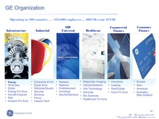 GE Organization

      •Operating in 100 countries … ~325,000 employees … 2007 Revenue $173B

                                                       NBC                                          Commercial                         Consumer
    Infrastructure            Industrial             Universal              Healthcare                Finance                           Finance




•    Energy              •   Consumer & Ind.    •   Network           •   Diagnostic Imaging    •   Insurance                     •    Europe
•    Oil & Gas           •   Equip Svcs         •   Stations          •   Clinical Systems      •   Leasing                       •    Asia
•    Water               •   Silicones/Quartz   •   Entertainment     •   Info Technology       •   Real Estate                   •    Americas
•    Energy Fin Svcs     •   Security           •   Universal         •   Services              •   Corp Fin Svcs                 •    Australia /
•    Aircraft Engines    •   Sensing            •   Sports/Olympics   •   Bio Sciences                                                 New Zealand
•    Rail                •   Fanuc                                    •   Healthcare Fin Svcs
•    Aviation Fin Svcs   •   Inspect Tech


                                                                                                                                                            39 /
                                                                                                                          G E – Pro p rie ta ry info rm a tio n
                                                                                                        © Co p y rig ht 2 0 0 7 , 2 0 0 8 . A rig hts re s e rv e d
                                                                                                                                             ll
 
