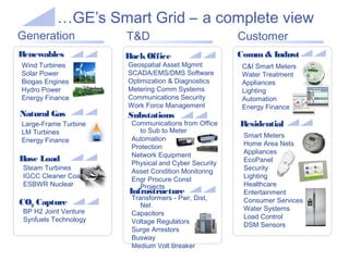 …GE’s Smart Grid – a complete view
Generation             T&D                            Customer
Renewables             Back Office                    Comm & Indust
Wind Turbines          Geospatial Asset Mgmnt          C&I Smart Meters
Solar Power            SCADA/EMS/DMS Software          Water Treatment
Biogas Engines         Optimization & Diagnostics      Appliances
Hydro Power            Metering Comm Systems           Lighting
Energy Finance         Communications Security         Automation
                       Work Force Management           Energy Finance
Natural Gas            Substations
Large-Frame Turbines    Communications from Office    Residential
LM Turbines                to Sub to Meter
                        Automation                     Smart Meters
Energy Finance                                         Home Area Nets
                        Protection
                        Network Equipment              Appliances
Base Load               Physical and Cyber Security    EcoPanel
 Steam Turbines                                        Security
                        Asset Condition Monitoring
 IGCC Cleaner Coal                                     Lighting
                        Engr Procure Const
 ESBWR Nuclear             Projects                    Healthcare
                       Infrastructure                  Entertainment
                        Transformers - Pwr, Dist,      Consumer Services
CO2 Capture                Net
 BP H2 Joint Venture                                   Water Systems
                        Capacitors                     Load Control
 Synfuels Technology    Voltage Regulators             DSM Sensors
                        Surge Arrestors
                        Busway
                        Medium Volt Breaker
 