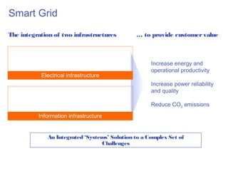 Smart Grid
The integration of two infrastructures        … to provide customer value



                                                    Increase energy and
                                                    operational productivity
           Electrical infrastructure
                                                    Increase power reliability
                                                    and quality

                                                    Reduce CO2 emissions

          Information infrastructure


             An Integrated ‘Systems’ Solution to a Complex Set of
                                 Challenges
 