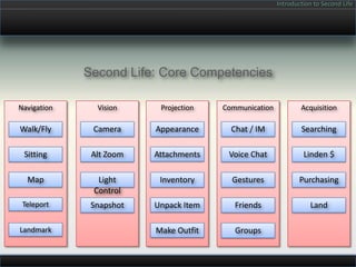 Introduction to Second Life




             Second Life: Core Competencies

Navigation     Vision     Projection   Communication           Acquisition

Walk/Fly      Camera     Appearance      Chat / IM             Searching

 Sitting      Alt Zoom   Attachments    Voice Chat              Linden $

  Map          Light      Inventory      Gestures             Purchasing
              Control
 Teleport     Snapshot   Unpack Item      Friends                 Land

Landmark                 Make Outfit      Groups
 