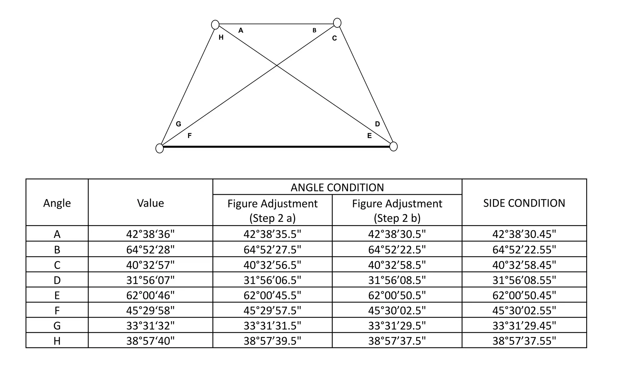 F
G
H
A B
C
D
E
Angle Value
ANGLE CONDITION
SIDE CONDITIONFigure Adjustment
(Step 2 a)
Figure Adjustment
(Step 2 b)
A 42°38‘36" 42°38’35.5" 42°38’30.5" 42°38’30.45"
B 64°52‘28" 64°52’27.5" 64°52’22.5" 64°52’22.55"
C 40°32‘57" 40°32’56.5" 40°32’58.5" 40°32’58.45"
D 31°56‘07" 31°56’06.5" 31°56’08.5" 31°56’08.55"
E 62°00‘46" 62°00’45.5" 62°00’50.5" 62°00’50.45"
F 45°29‘58" 45°29’57.5" 45°30’02.5" 45°30’02.55"
G 33°31‘32" 33°31’31.5" 33°31’29.5" 33°31’29.45"
H 38°57‘40" 38°57’39.5" 38°57’37.5" 38°57’37.55"
 