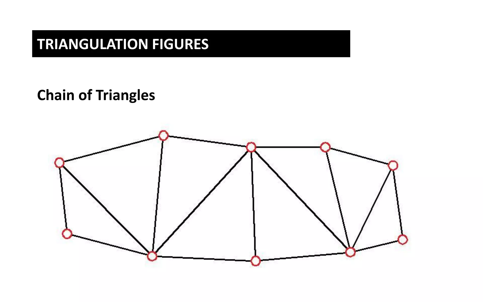 TRIANGULATION FIGURES
Chain of Triangles
 