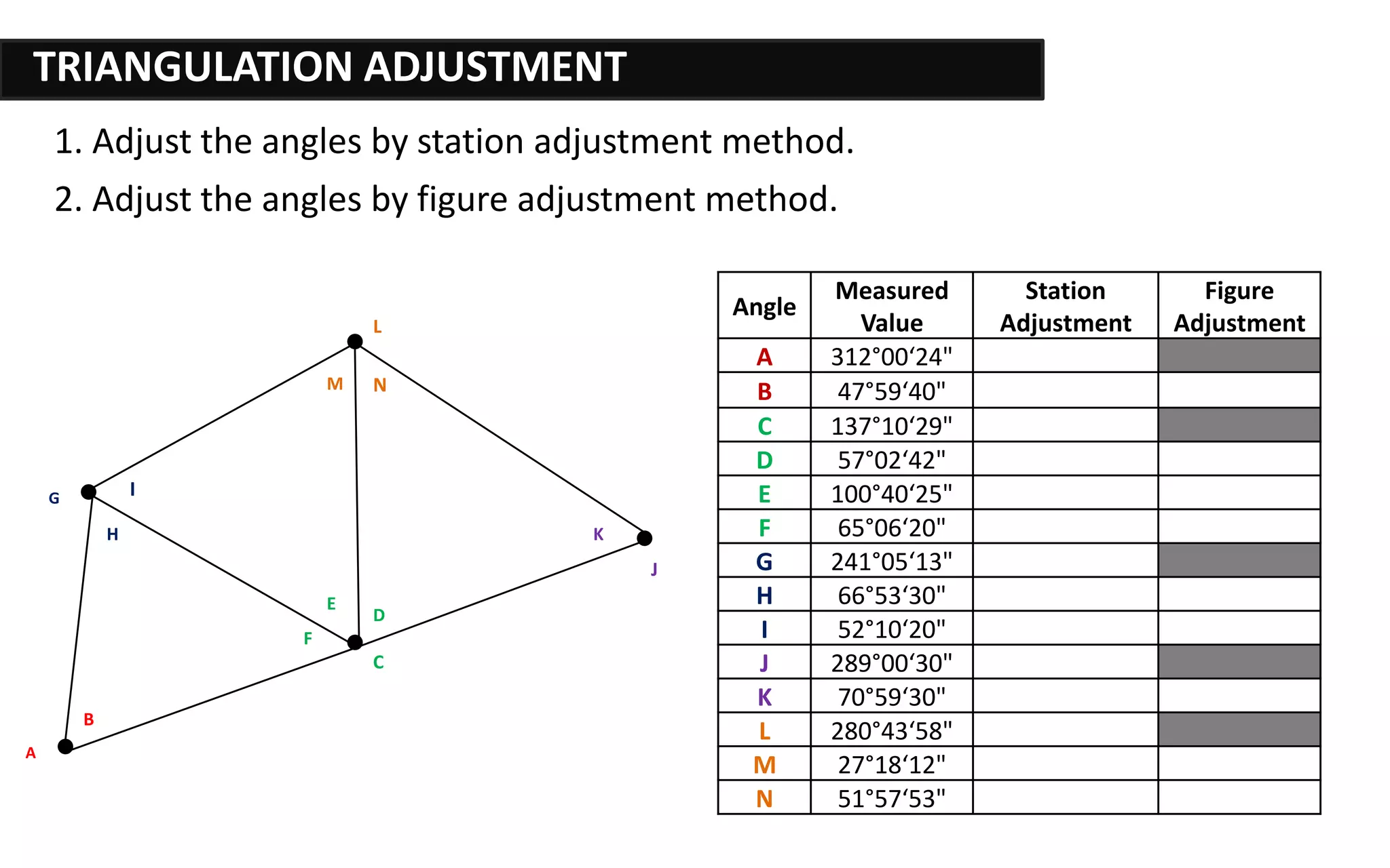 Angle
Measured
Value
Station
Adjustment
Figure
Adjustment
A 312°00‘24"
B 47°59‘40"
C 137°10‘29"
D 57°02‘42"
E 100°40‘25"
F 65°06‘20"
G 241°05‘13"
H 66°53‘30"
I 52°10‘20"
J 289°00‘30"
K 70°59‘30"
L 280°43‘58"
M 27°18‘12"
N 51°57‘53"
1. Adjust the angles by station adjustment method.
TRIANGULATION ADJUSTMENT
NM
L
K
J
I
H
G
F
E
D
C
B
A
2. Adjust the angles by figure adjustment method.
 