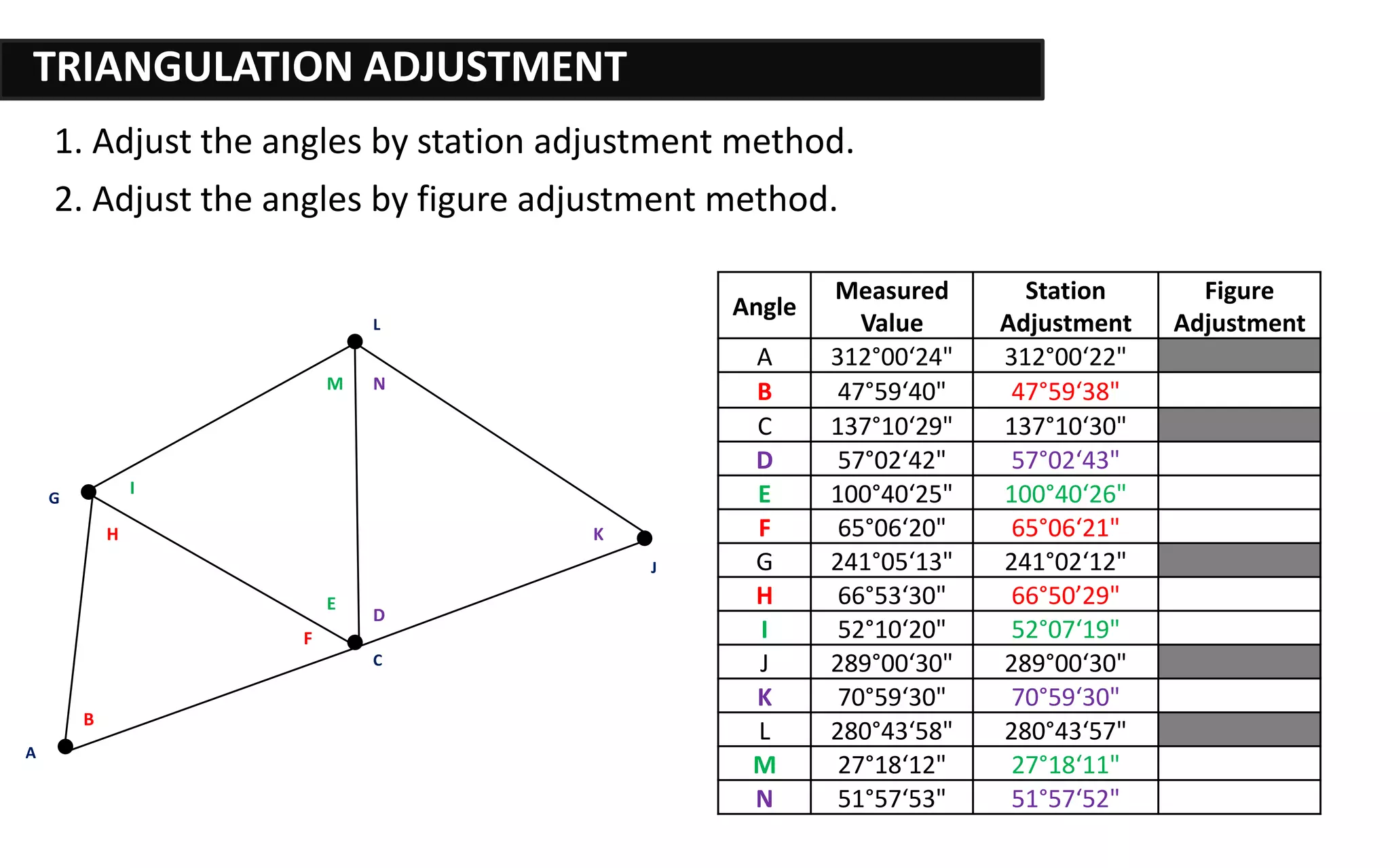 Angle
Measured
Value
Station
Adjustment
Figure
Adjustment
A 312°00‘24" 312°00‘22"
B 47°59‘40" 47°59‘38"
C 137°10‘29" 137°10‘30"
D 57°02‘42" 57°02‘43"
E 100°40‘25" 100°40‘26"
F 65°06‘20" 65°06‘21"
G 241°05‘13" 241°02‘12"
H 66°53‘30" 66°50’29"
I 52°10‘20" 52°07‘19"
J 289°00‘30" 289°00‘30"
K 70°59‘30" 70°59‘30"
L 280°43‘58" 280°43‘57"
M 27°18‘12" 27°18‘11"
N 51°57‘53" 51°57‘52"
1. Adjust the angles by station adjustment method.
TRIANGULATION ADJUSTMENT
NM
L
K
J
I
H
G
F
E
D
C
B
A
2. Adjust the angles by figure adjustment method.
 