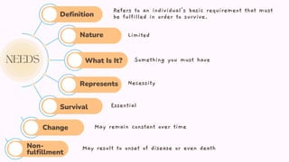 Refers to an individual's basic requirement that must
be fulfilled in order to survive.
Definition
Nature
What Is It?
Represents
Survival
Change
Non-
fulfillment
Limited
Something you must have
Necessity
Essential
May remain constant over time
May result to onset of disease or even death
 