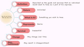 Described as the goods and services that an individual
would want to have as a part of his caprices.
Definition
Nature
What Is It?
Represents
Survival
Change
Non-
fulfillment
Unlimited
Something you wish to have
Desire
Inessential
May change over time
May result in disappointment
 