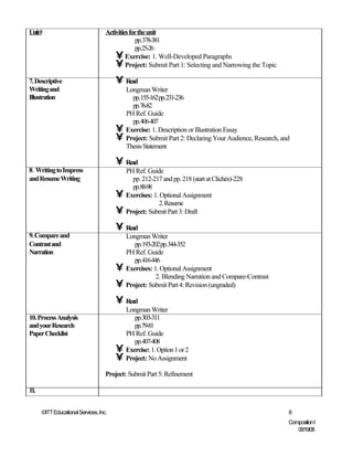 Unit#                               Activities for the unit
                                                 pp.378-381
                                                 pp.25-26
                                        • Exercise: 1. Well-Developed Paragraphs
                                        • Project: Submit Part 1: Selecting and Narrowing the Topic
7. Descriptive                          • Read
Writing and                                 Longman Writer
Illustration                                  pp.155-162pp.231-236
                                              pp.76-82
                                            PH Ref. Guide
                                              pp.406-407
                                        •   Exercise: 1. Description or Illustration Essay
                                        •   Project: Submit Part 2: Declaring Your Audience, Research, and
                                            Thesis Statement

                                        • Read
8. Writing to Impress                       PH Ref. Guide
and Resume Writing                            pp. 212-217 and pp. 218 (start at Clichés)-228
                                              pp.88-98
                                        •   Exercises: 1. Optional Assignment
                                                         2. Resume
                                        •   Project: Submit Part 3: Draft

                                        • Read
9. Compare and                              Longman Writer
Contrast and                                   pp.193-202pp.344-352
Narration                                   PH Ref. Guide
                                               pp.416-446
                                        •   Exercises: 1. Optional Assignment
                                                        2. Blending Narration and Compare-Contrast
                                        •   Project: Submit Part 4: Revision (ungraded)

                                        • Read
                                            Longman Writer
10. Process Analysis                           pp.303-311
and your Research                              pp.79-81
Paper Checklist                             PH Ref. Guide
                                               pp.407-408
                                        •   Exercise: 1. Option 1 or 2
                                        •   Project: No Assignment

                                    Project: Submit Part 5: Refinement

11.


      ©ITT Educational Services, Inc.                                                                    8
                                                                                                         Composition I
                                                                                                            06/19/08
 