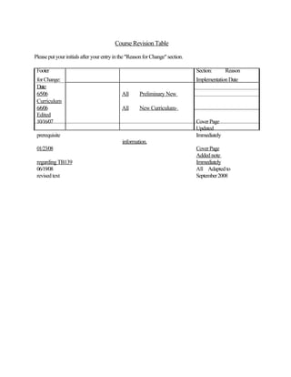Course Revision Table

Please put your initials after your entry in the "Reason for Change" section.

 Footer                                                                         Section:      Reason
 for Change:                                                                    Implementation Date
 Date:
 6/5/06                                      All      Preliminary New
 Curriculum
 6/6/06                                      All      New Curriculum-
 Edited
 10/16/07                                                                       Cover Page
                                                                                Updated
 prerequisite                                                                   Immediately
                                             information.
 01/23/08                                                                       Cover Page
                                                                                Added note
 regarding TB139                                                                Immediately
 06/19/08                                                                       All Adapted to
 revised text                                                                   September 2008
 