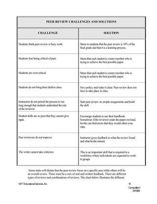 PEER REVIEW CHALLENGES AND SOLUTIONS


                    CHALLENGE                                                  SOLUTION


Students think peer review is busy work.                 Stress to students that the peer review is 10% of the
                                                         final grade and that it is a learning process.


Students fear being critical of peer.                    Stress that each student is a team member who is
                                                         trying to achieve the best possible paper.


Students are over-critical.                              Stress that each student is a team member who is
                                                         trying to achieve the best possible paper.


Students do not bring their draft to class.              Set a policy and make it clear. Peer review does not
                                                         have to take place in class.


Instructors do not permit the process to run             Start peer review on simple assignments and build
long enough that students understand the role            the skill.
of the reviewer.

Student skills are so poor that they cannot give         Encourage students to use their handbook.
input.                                                   Sometimes if the reviewer reads the paper out loud,
                                                         he/she can find errors that they would other-wise
                                                         miss.


Peer reviewers do not improve.                           Instructor gives feedback to what the review found
                                                         and what he/she missed.


The writer cannot take criticism.                        This is an important skill that is required in a
                                                         workforce where individuals are expected to work
                                                         in groups.


          Some tasks will dictate that the peer review focus on a specific area while others will be
         an overall review. There must be a mix of oral and written feedback. There are different
         types of reviews and combinations of reviews. The chart below illustrates the different

©ITT Educational Services, Inc.                                                                        10
                                                                                                       Composition I
                                                                                                          06/19/08
 