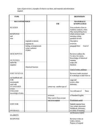 types of peer reviews, examples of when to use them, and materials and information
         required.

     TYPE                                                                                 DEFINITION

     RECOMMENDED                                                                          MATERIALS/
                                                                USE                       KNOWLEDGE
READER                                                                              Non-evaluative form in
                                                                                    Audience analysis, when
                                                                                    May need probing focus
RESPONSE                                                                            which reviewer reads
and                                                                                 stressing writing
tone                                                                                questions for new
                     responds to interest,                                          Descriptive
                     response in                                                    reviewers.
                     feeling, or temperament                                        paragraph form    Goal of
                     writer, audience
                     of piece
DESCRIPTIVE                                                                         Reviewer outlines the
                                                                                    To strive for clarity,
                                                                                    Knowledge of rhetorical
OUTLINES                                                                            meaning
and/or the                                                                          scope, and
sequence                                                                            functions
                     rhetorical function
                                                                                     Goal of writer, audience

EDIT SYNTAX                                                                         Reviewer marks incorrect
                                                                                    In workshops or draft How to
use handbook and
FOR                                                                                 usage and
recommends                                                                          review; often
used with                                                                           dictionary
STANDARD                                            correct way another type of
review
ENGLISH                                                                             Use with team of       Basic
knowledge of rules
                                                    reviewers                       of Standard English.
                                                    May want to focus on just
                                                    one or two aspects              Worksheets useful
EDIT FOR                                                                            Student's response focus
                                                                                    Any written document
                                                                                    Handbook, dictionary,
OVERALL                                                                             on clarity of meaning
                                                                                    and thesaurus helpful
CLARITY
RESPONSE                                                                            Reviewer writes an
                                                                                    Letters, memos,
                                                                                    Purpose of original
 