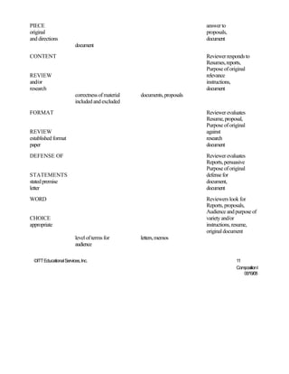 PIECE                                                                     answer to
original                                                                  proposals,
and directions                                                            document
                         document
CONTENT                                                                   Reviewer responds to
                                                                          Resumes, reports,
                                                                          Purpose of original
REVIEW                                                                    relevance
and/or                                                                    instructions,
research                                                                  document
                         correctness of material   documents, proposals
                         included and excluded
FORMAT                                                                    Reviewer evaluates
                                                                          Resume, proposal,
                                                                          Purpose of original
REVIEW                                                                    against
established format                                                        research
paper                                                                     document
DEFENSE OF                                                                Reviewer evaluates
                                                                          Reports, persuasive
                                                                          Purpose of original
STATEMENTS                                                                defense for
stated premise                                                            document,
letter                                                                    document
WORD                                                                      Reviewers look for
                                                                          Reports, proposals,
                                                                          Audience and purpose of
CHOICE                                                                    variety and/or
appropriate                                                               instructions, resume,
                                                                          original document
                         level of terms for        letters, memos
                         audience

  ©ITT Educational Services, Inc.                                                       11
                                                                                        Composition I
                                                                                           06/19/08
 