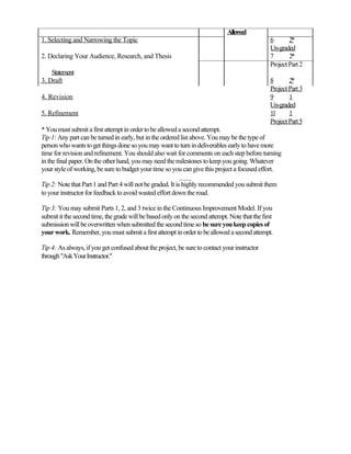 Allowed
1. Selecting and Narrowing the Topic                                                            6       2*
                                                                                                Un-graded
2. Declaring Your Audience, Research, and Thesis                                                7       2*
                                                                                                Project Part 2
    Statement
3. Draft                                                                                        8       2*
                                                                                                Project Part 3
4. Revision                                                                                     9       1
                                                                                                Un-graded
5. Refinement                                                                                   11      1
                                                                                                Project Part 5
* You must submit a first attempt in order to be allowed a second attempt.
Tip 1: Any part can be turned in early, but in the ordered list above. You may be the type of
person who wants to get things done so you may want to turn in deliverables early to have more
time for revision and refinement. You should also wait for comments on each step before turning
in the final paper. On the other hand, you may need the milestones to keep you going. Whatever
your style of working, be sure to budget your time so you can give this project a focused effort.

Tip 2: Note that Part 1 and Part 4 will not be graded. It is highly recommended you submit them
to your instructor for feedback to avoid wasted effort down the road.

Tip 3: You may submit Parts 1, 2, and 3 twice in the Continuous Improvement Model. If you
submit it the second time, the grade will be based only on the second attempt. Note that the first
submission will be overwritten when submitted the second time so be sure you keep copies of
your work. Remember, you must submit a first attempt in order to be allowed a second attempt.

Tip 4: As always, if you get confused about the project, be sure to contact your instructor
through "Ask Your Instructor."
 