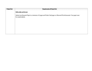 Project Part                                                    Requirements of Project Part

               Deliverables and format:

               Submit your Research Paper in a minimum of 4 pages and Works Cited page in a Microsoft Word document. Your paper must
               be a causal analysis.
 