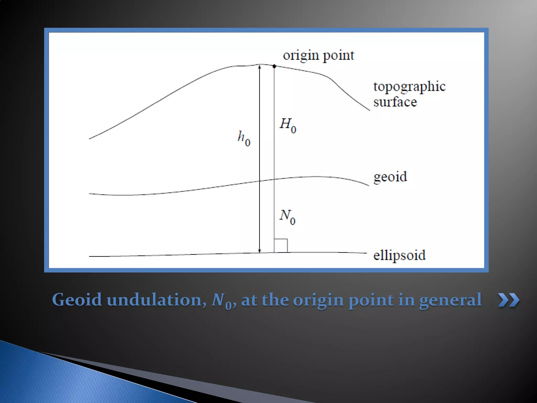 Geoid undulation, 𝑵𝑵𝟎𝟎, at the origin point in general
 