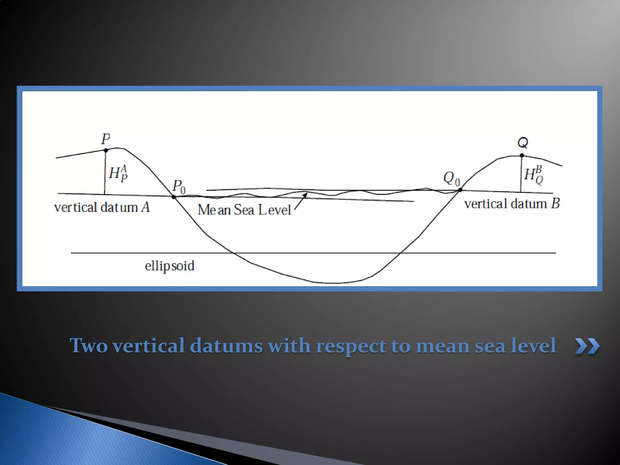 Two vertical datums with respect to mean sea level
 